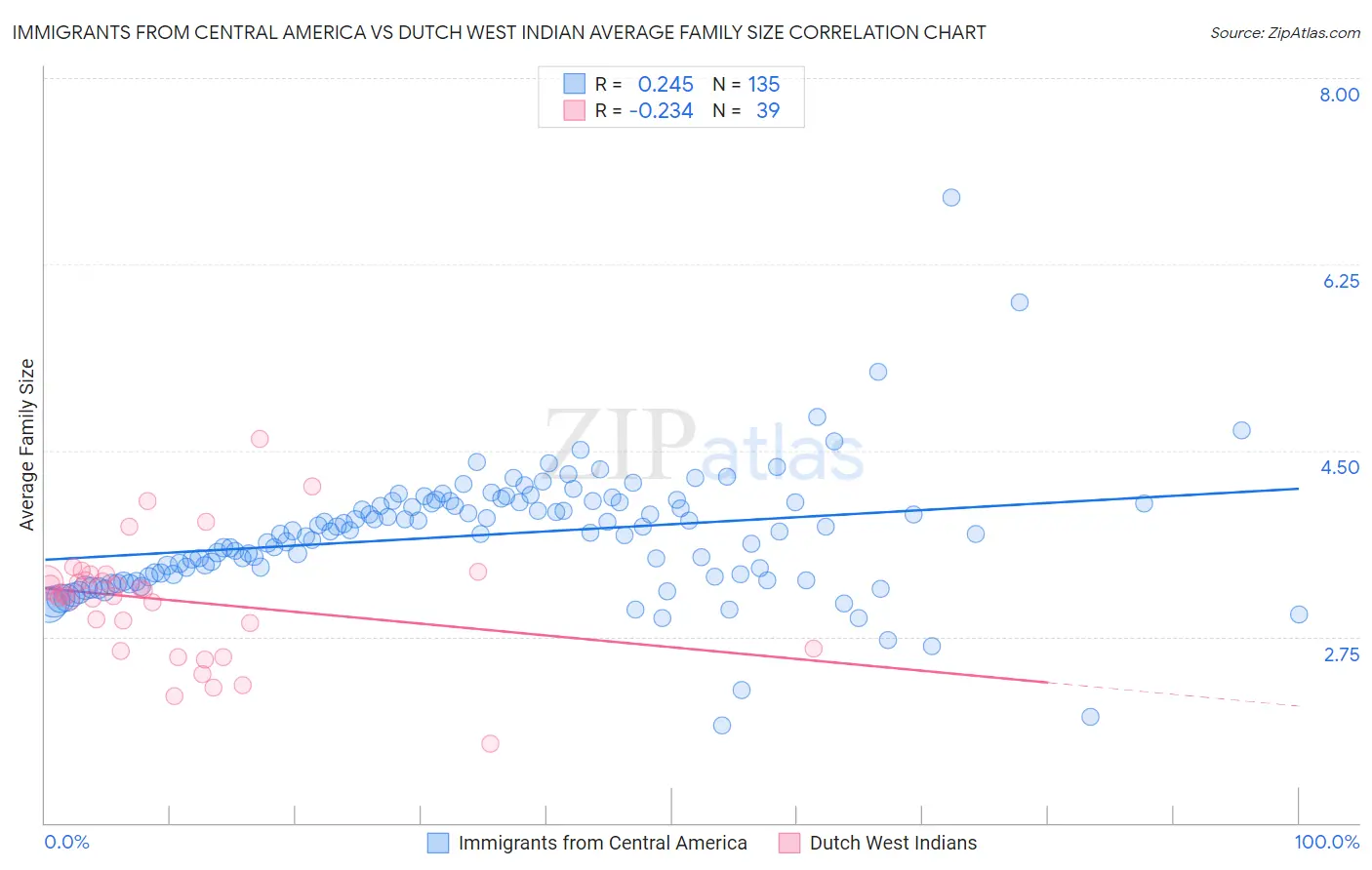 Immigrants from Central America vs Dutch West Indian Average Family Size