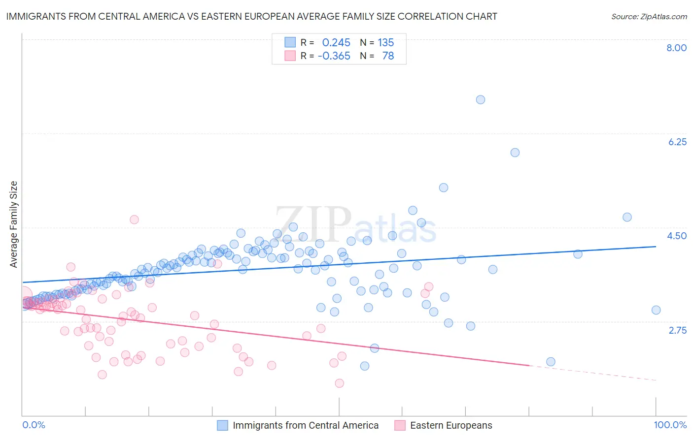 Immigrants from Central America vs Eastern European Average Family Size