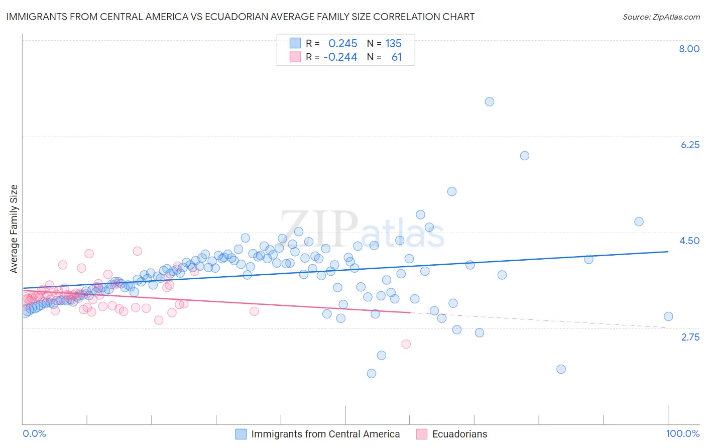 Immigrants from Central America vs Ecuadorian Average Family Size