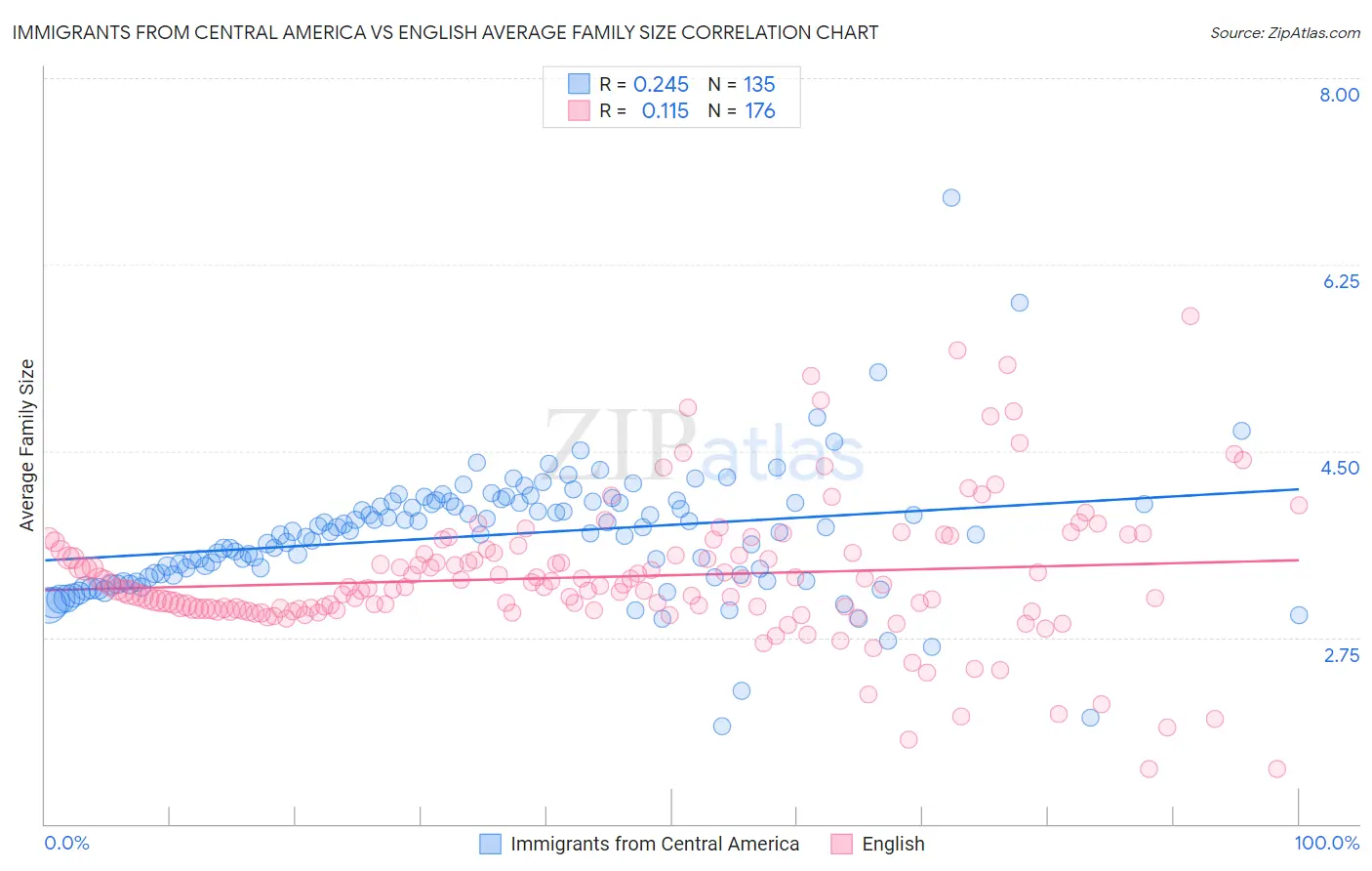 Immigrants from Central America vs English Average Family Size