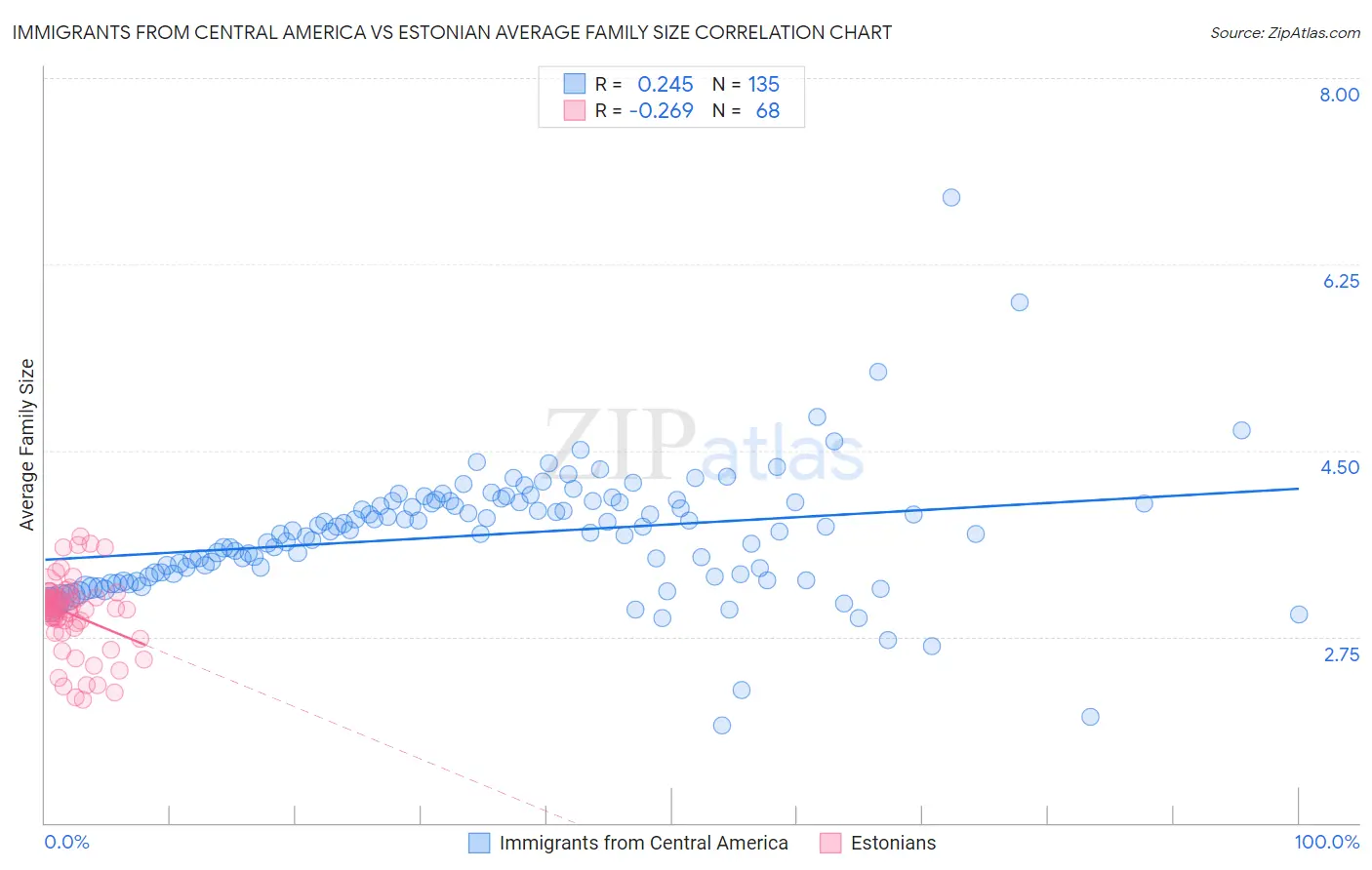 Immigrants from Central America vs Estonian Average Family Size