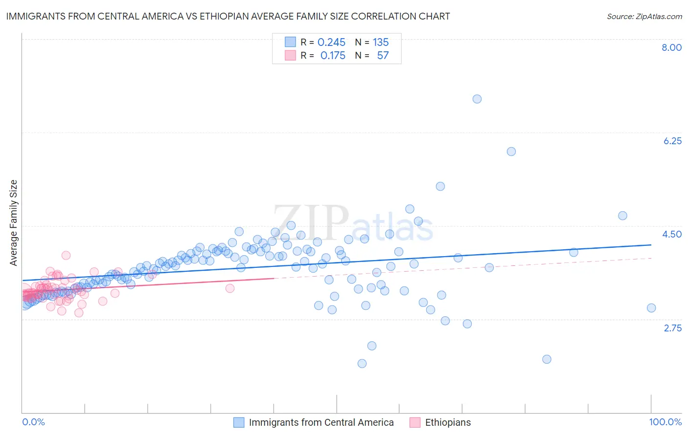 Immigrants from Central America vs Ethiopian Average Family Size