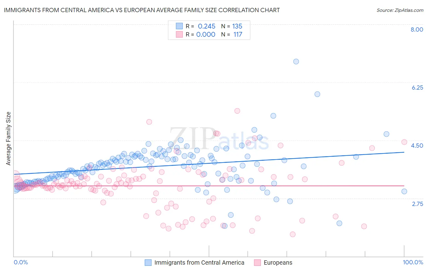 Immigrants from Central America vs European Average Family Size