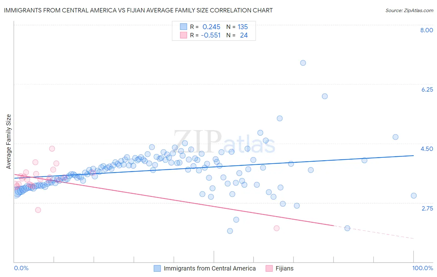 Immigrants from Central America vs Fijian Average Family Size