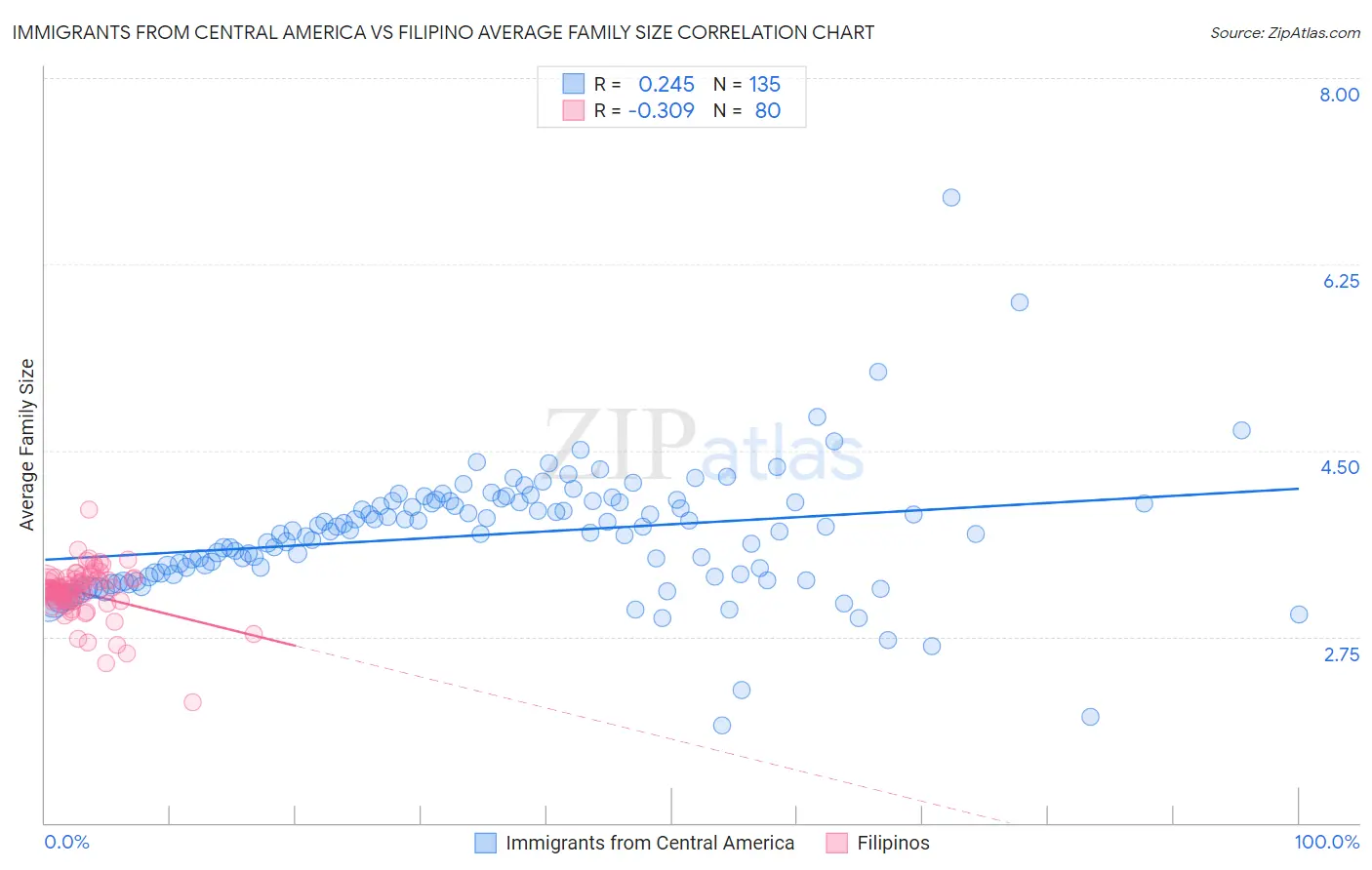 Immigrants from Central America vs Filipino Average Family Size