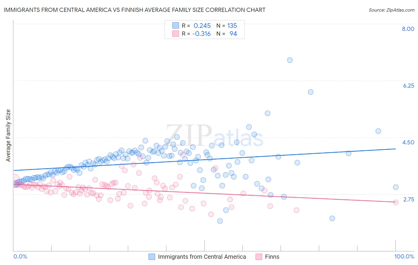 Immigrants from Central America vs Finnish Average Family Size