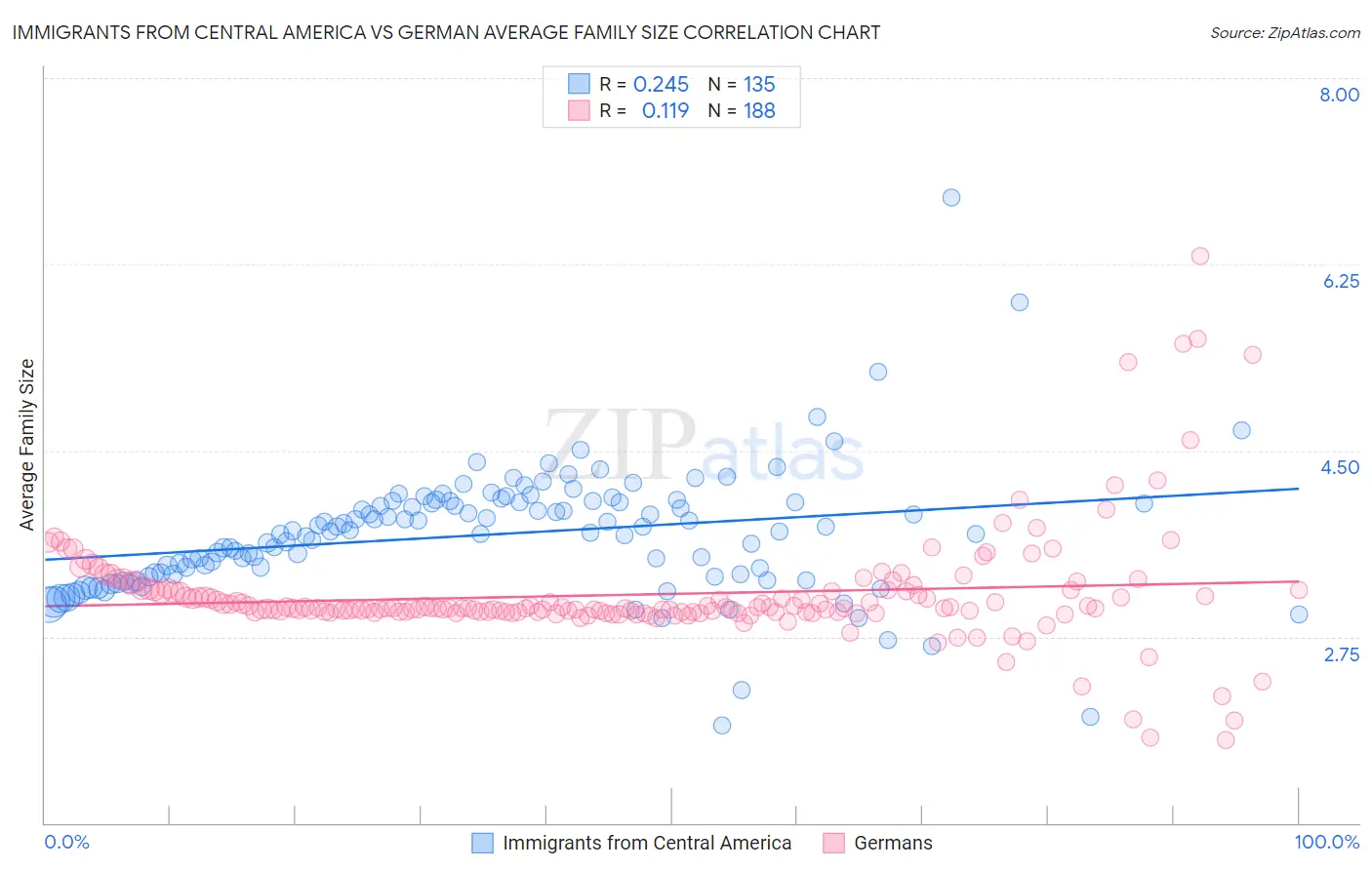 Immigrants from Central America vs German Average Family Size