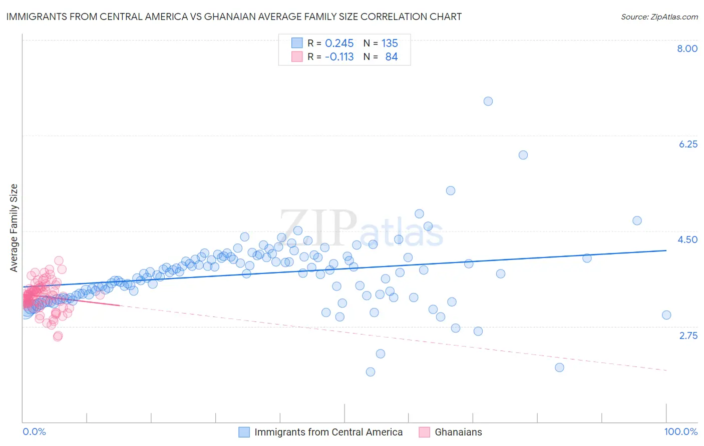Immigrants from Central America vs Ghanaian Average Family Size