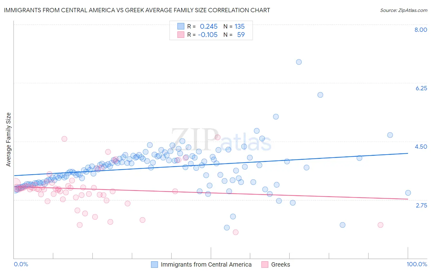 Immigrants from Central America vs Greek Average Family Size