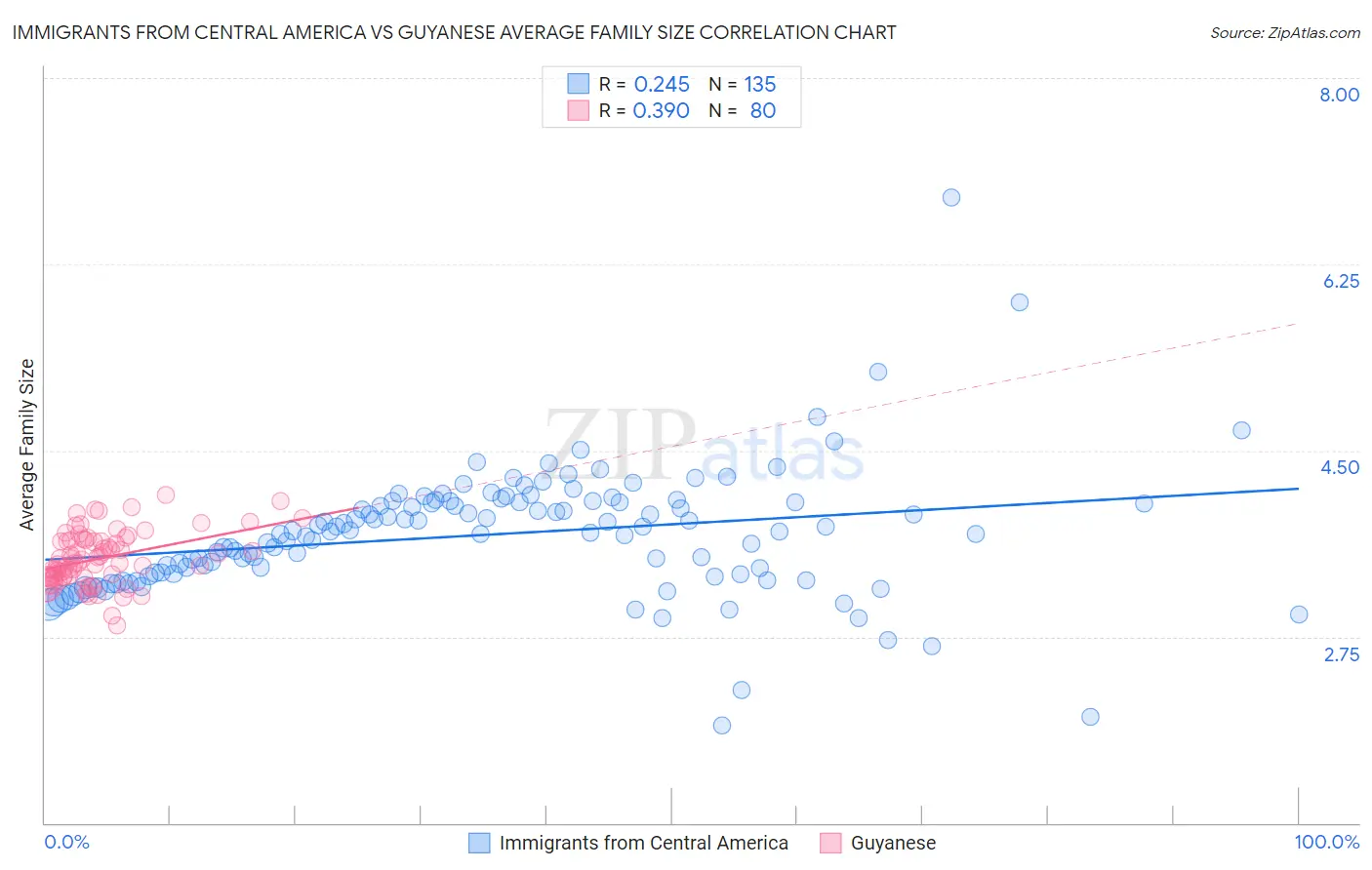 Immigrants from Central America vs Guyanese Average Family Size