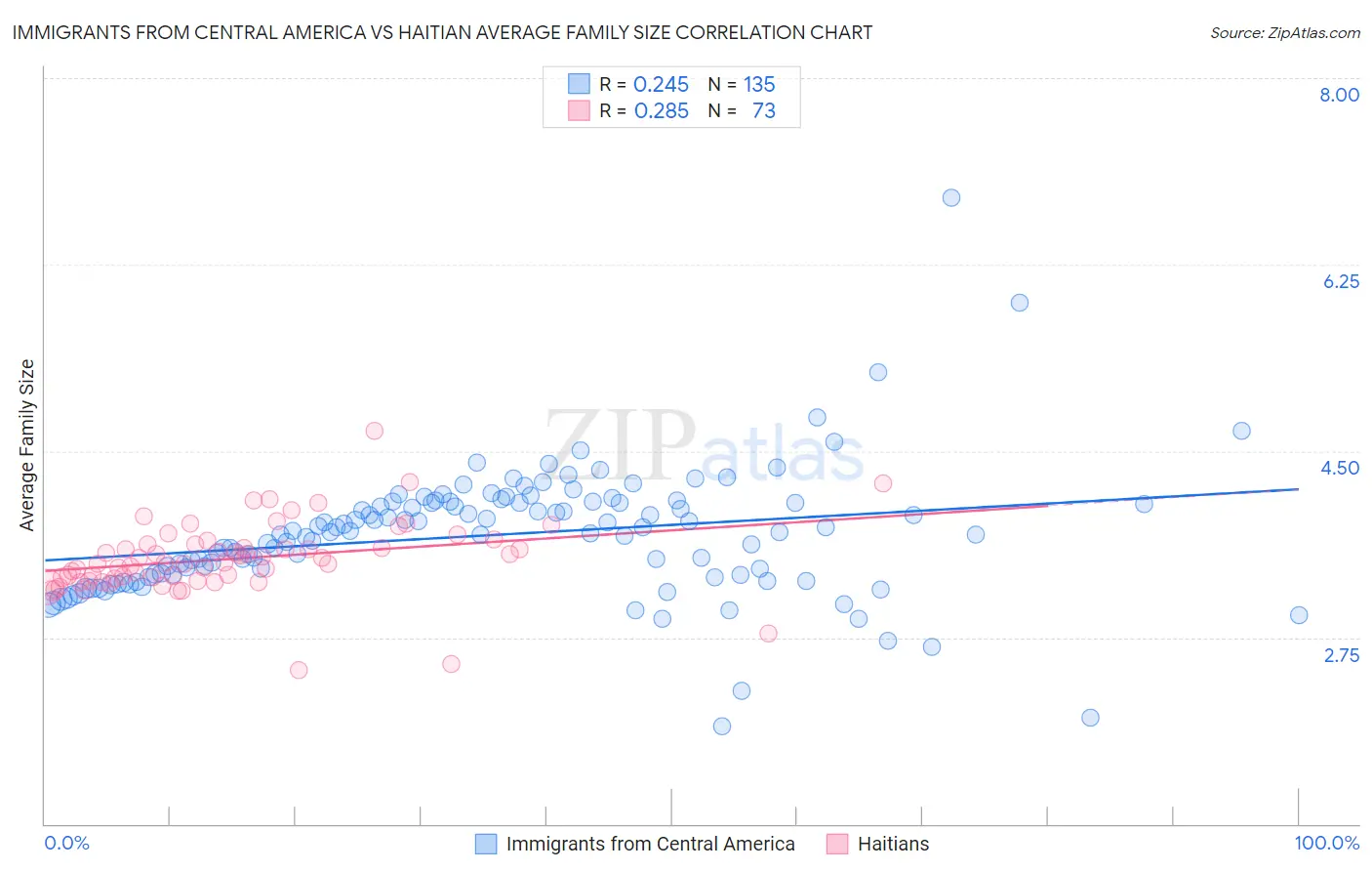 Immigrants from Central America vs Haitian Average Family Size