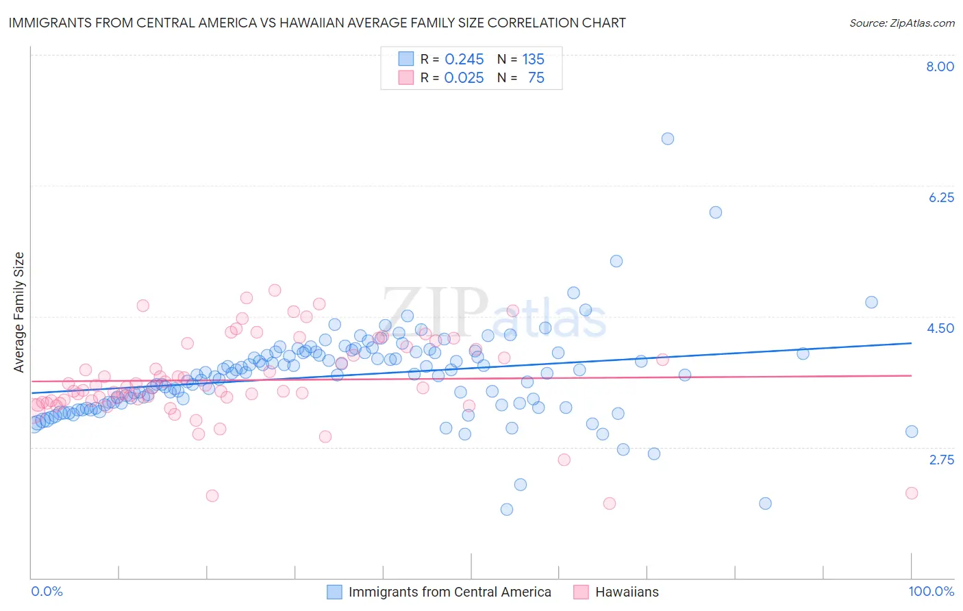 Immigrants from Central America vs Hawaiian Average Family Size