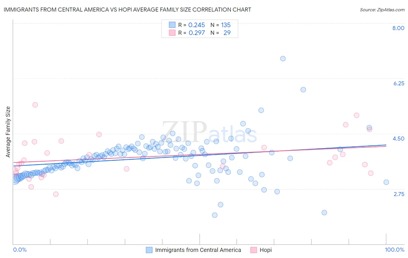 Immigrants from Central America vs Hopi Average Family Size