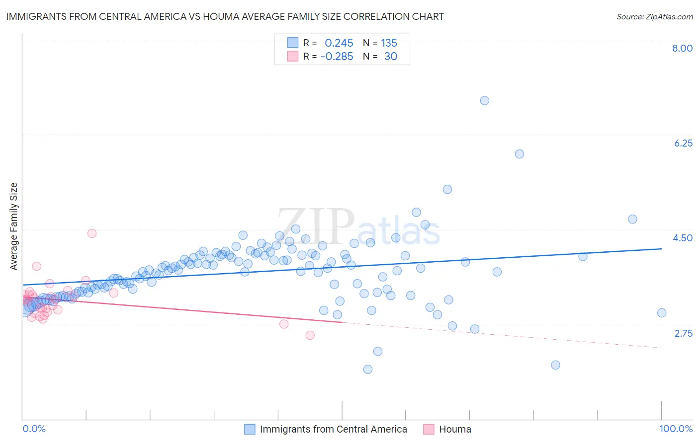 Immigrants from Central America vs Houma Average Family Size