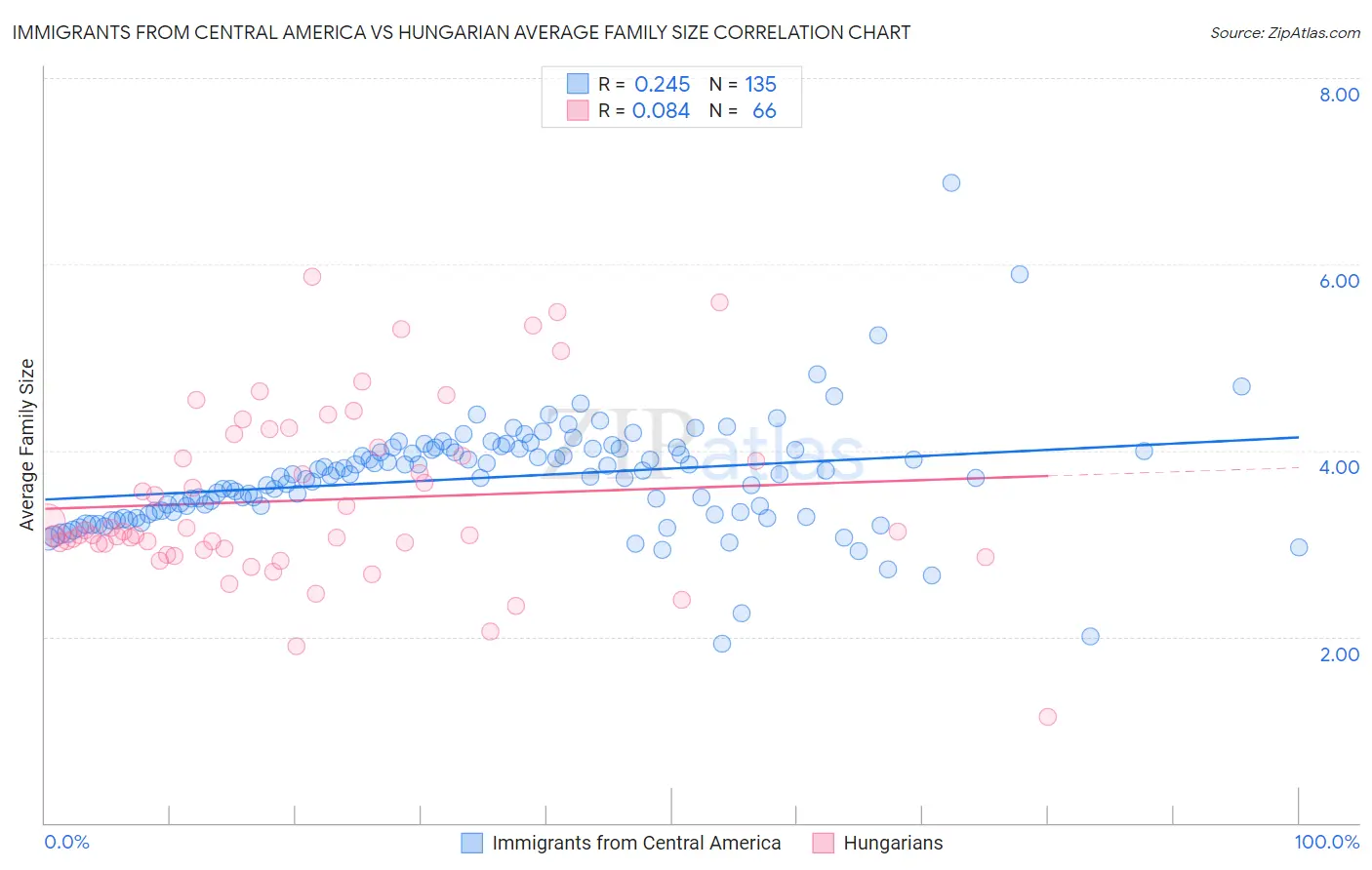 Immigrants from Central America vs Hungarian Average Family Size