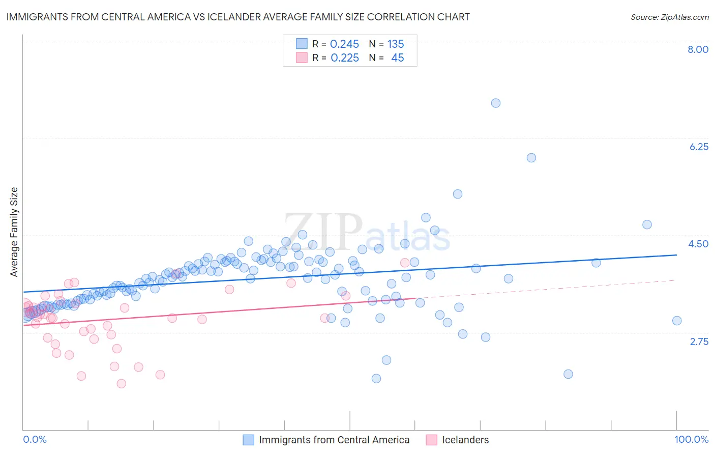 Immigrants from Central America vs Icelander Average Family Size