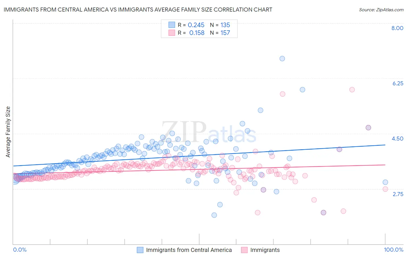 Immigrants from Central America vs Immigrants Average Family Size