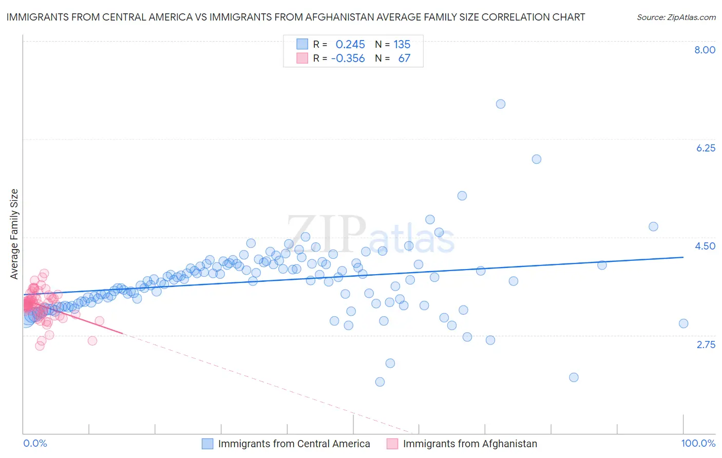 Immigrants from Central America vs Immigrants from Afghanistan Average Family Size