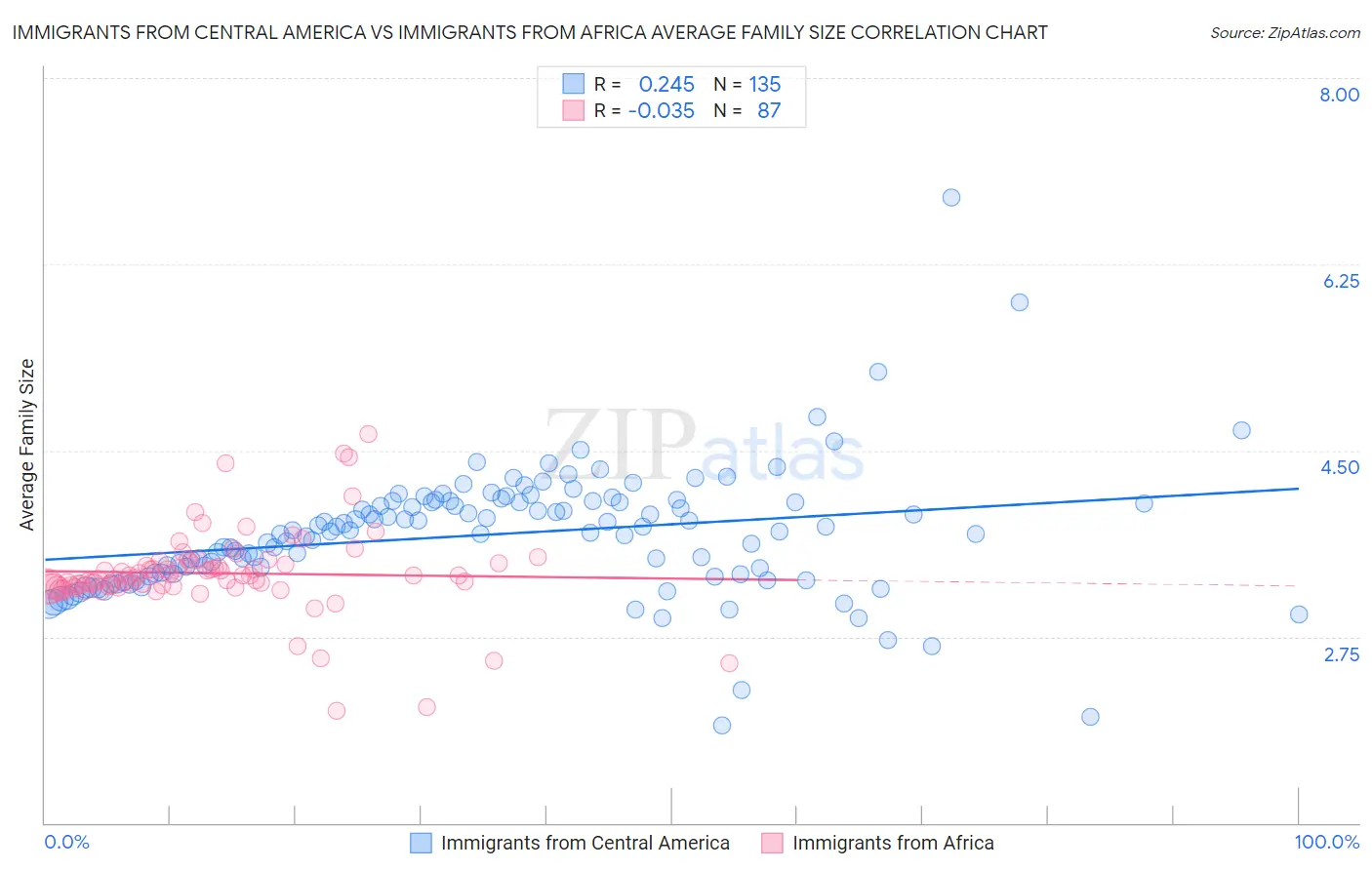 Immigrants from Central America vs Immigrants from Africa Average Family Size