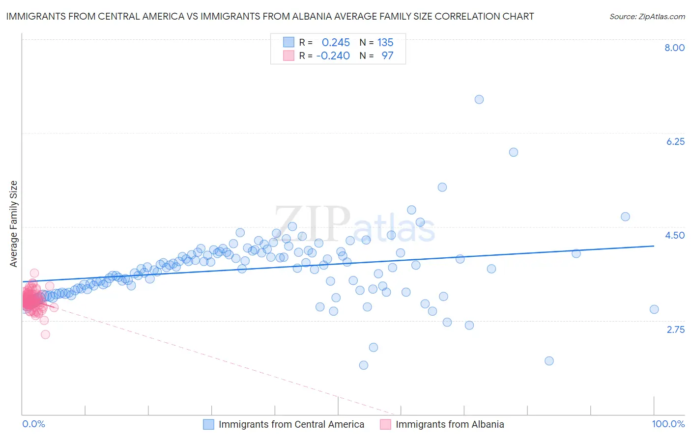 Immigrants from Central America vs Immigrants from Albania Average Family Size