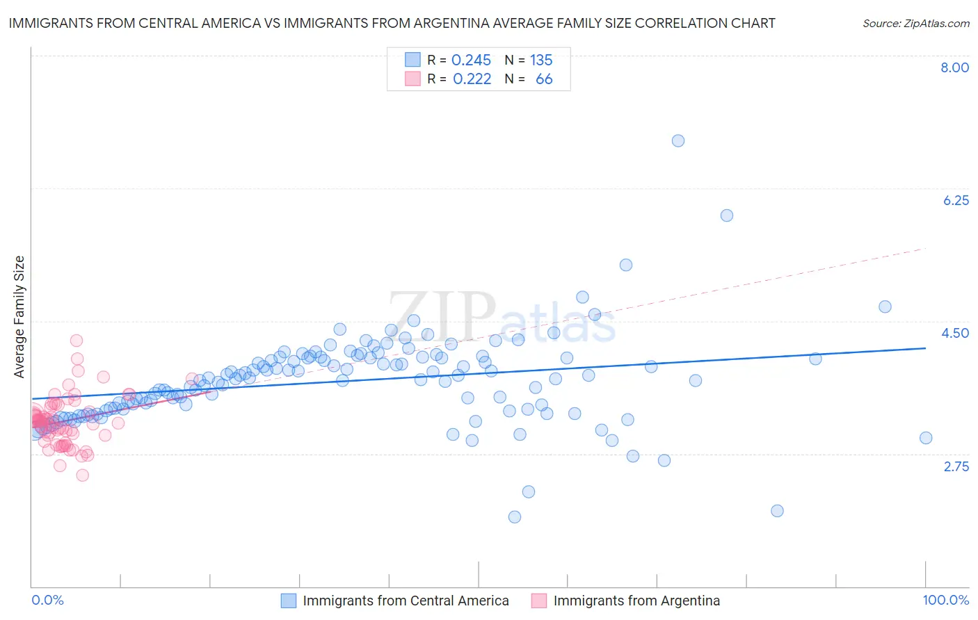 Immigrants from Central America vs Immigrants from Argentina Average Family Size