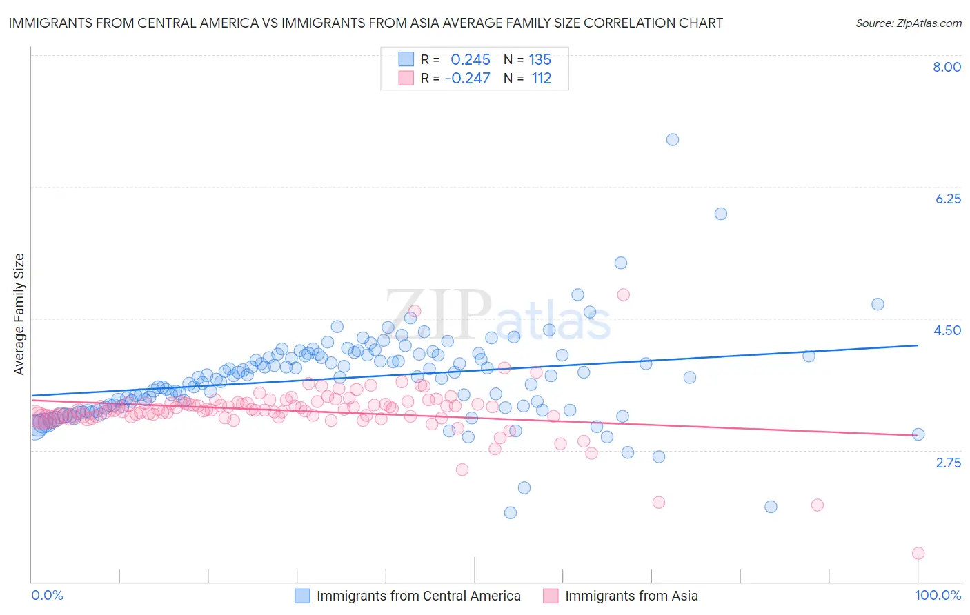 Immigrants from Central America vs Immigrants from Asia Average Family Size