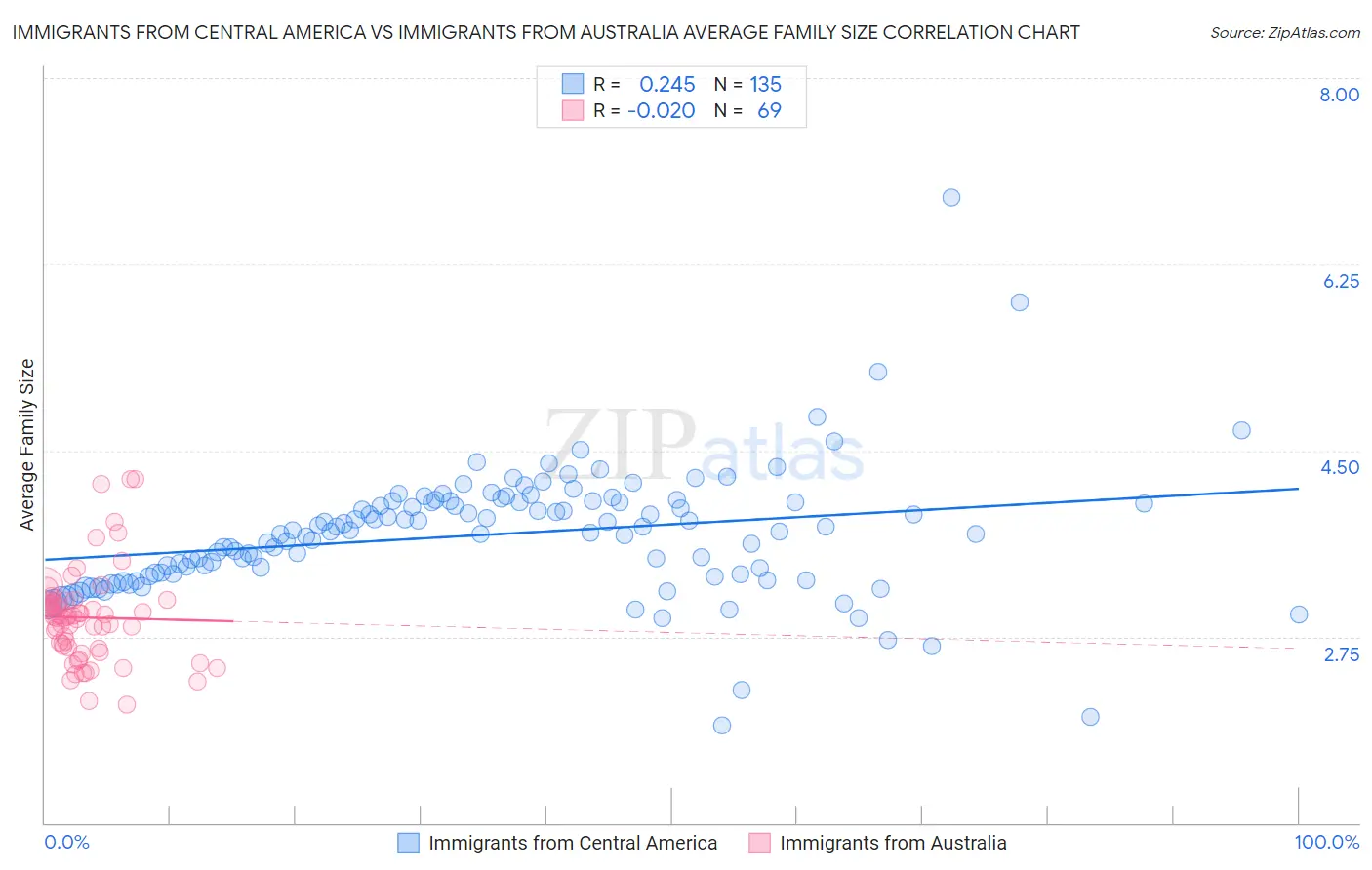 Immigrants from Central America vs Immigrants from Australia Average Family Size