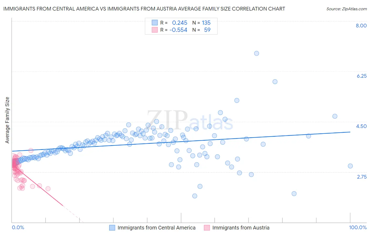 Immigrants from Central America vs Immigrants from Austria Average Family Size