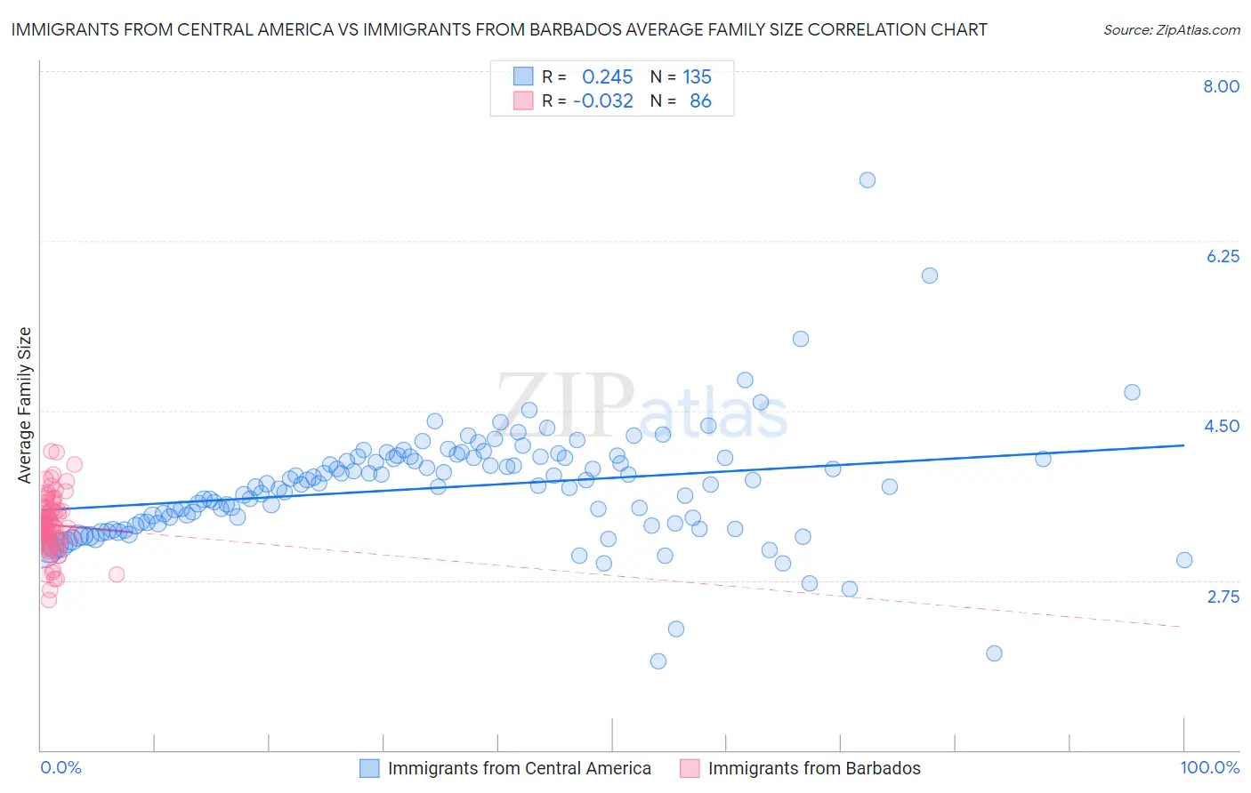 Immigrants from Central America vs Immigrants from Barbados Average Family Size