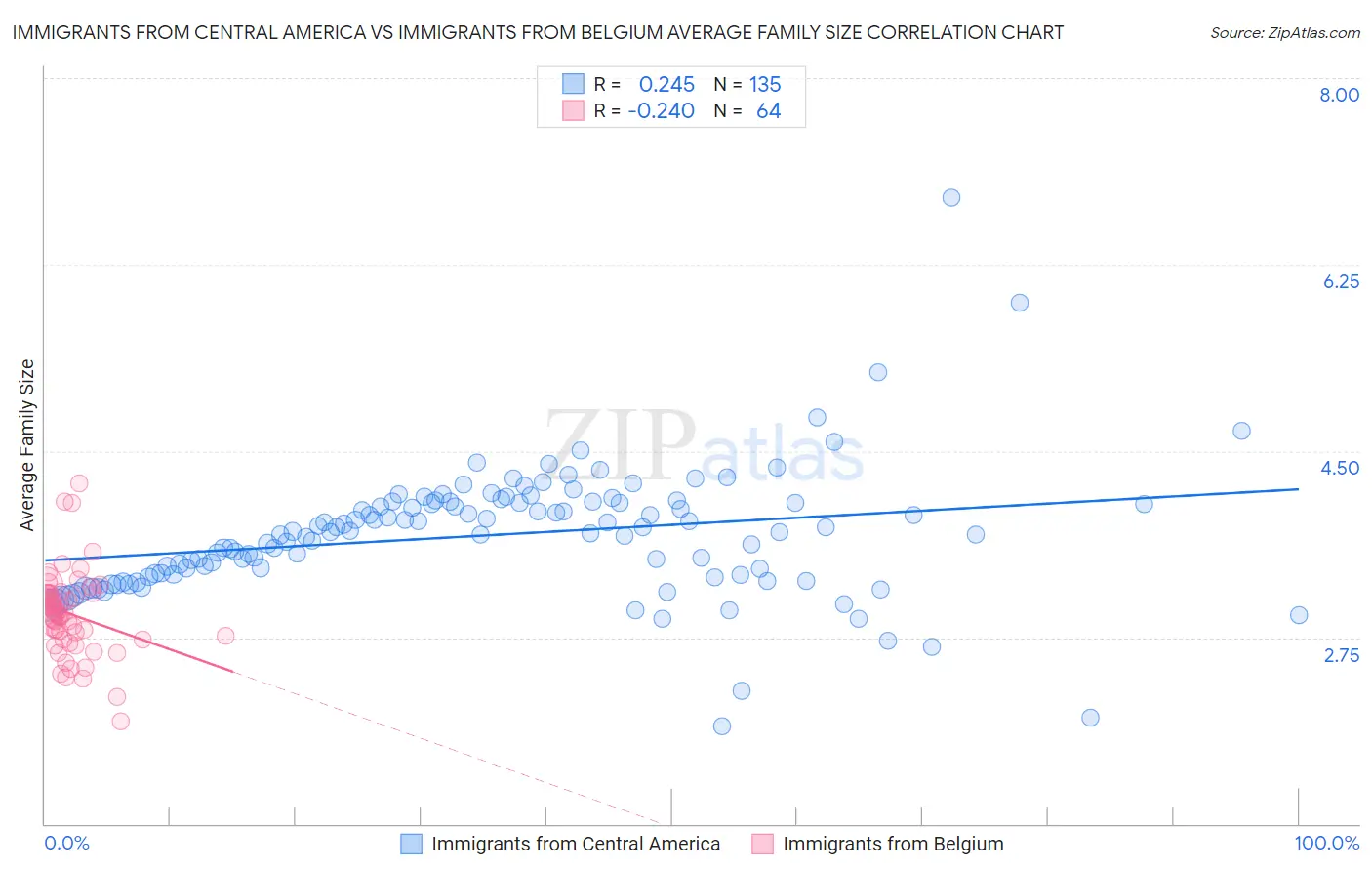 Immigrants from Central America vs Immigrants from Belgium Average Family Size