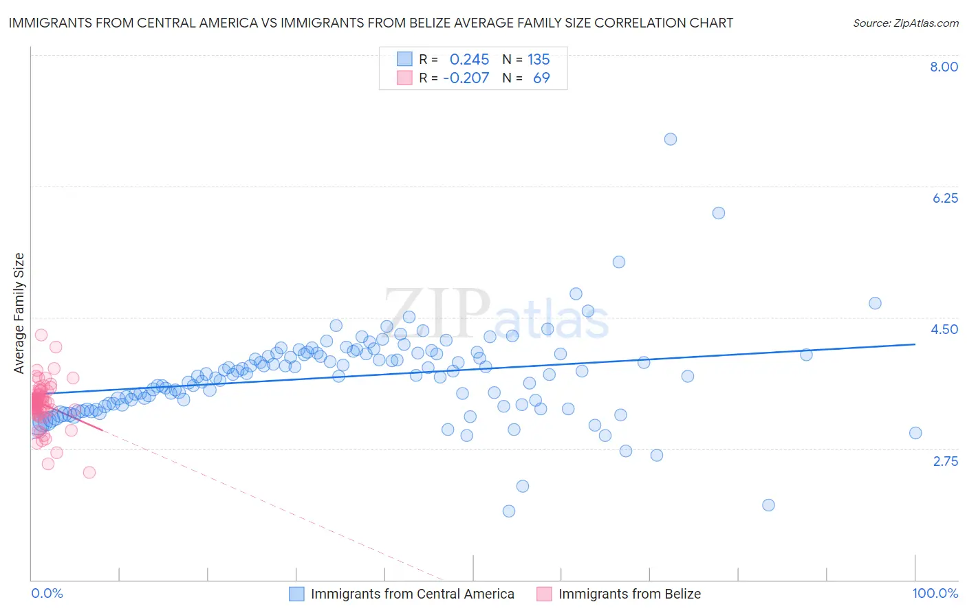 Immigrants from Central America vs Immigrants from Belize Average Family Size