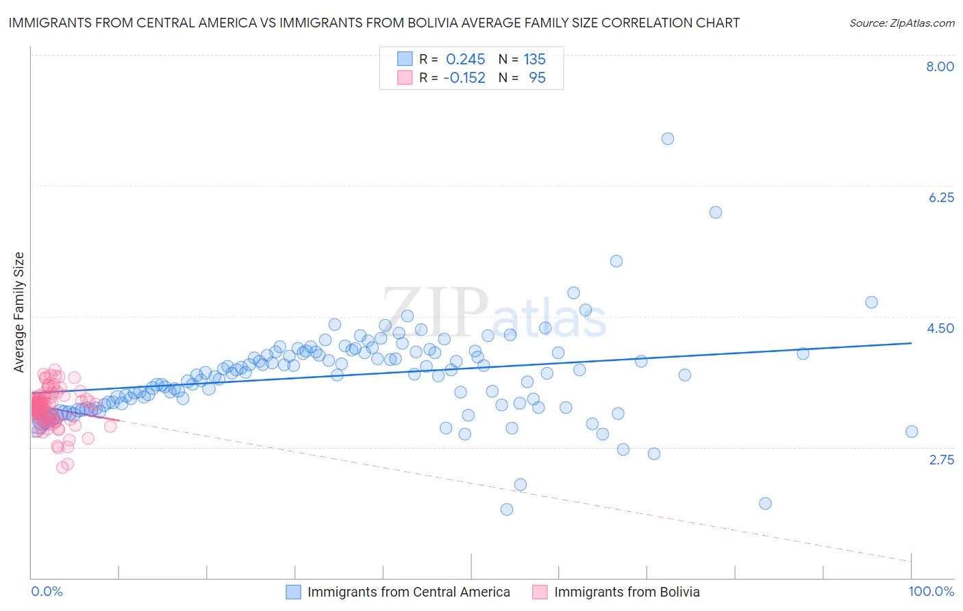 Immigrants from Central America vs Immigrants from Bolivia Average Family Size