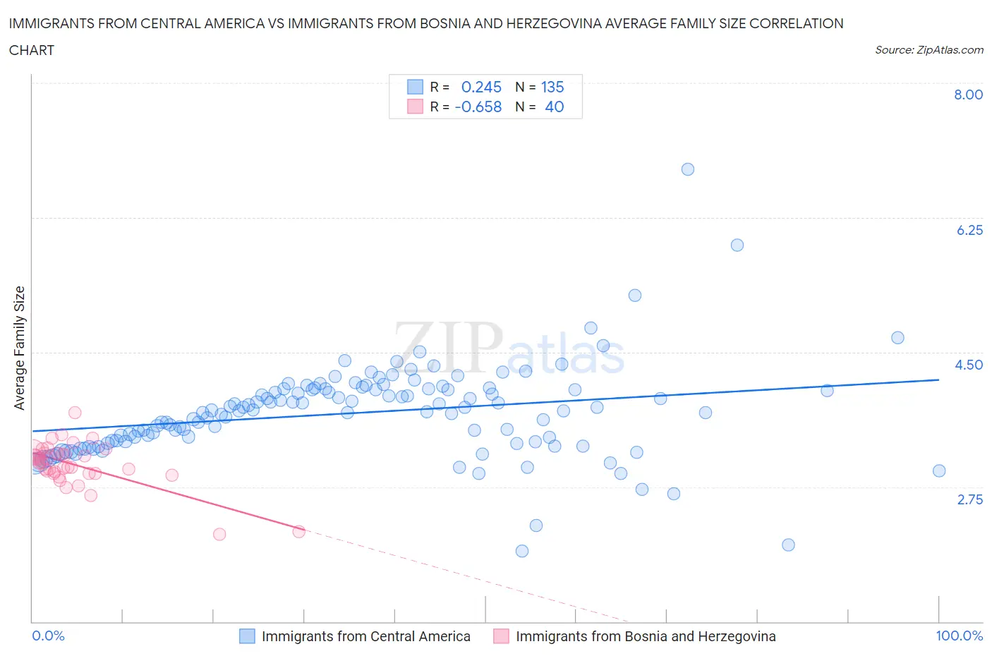 Immigrants from Central America vs Immigrants from Bosnia and Herzegovina Average Family Size