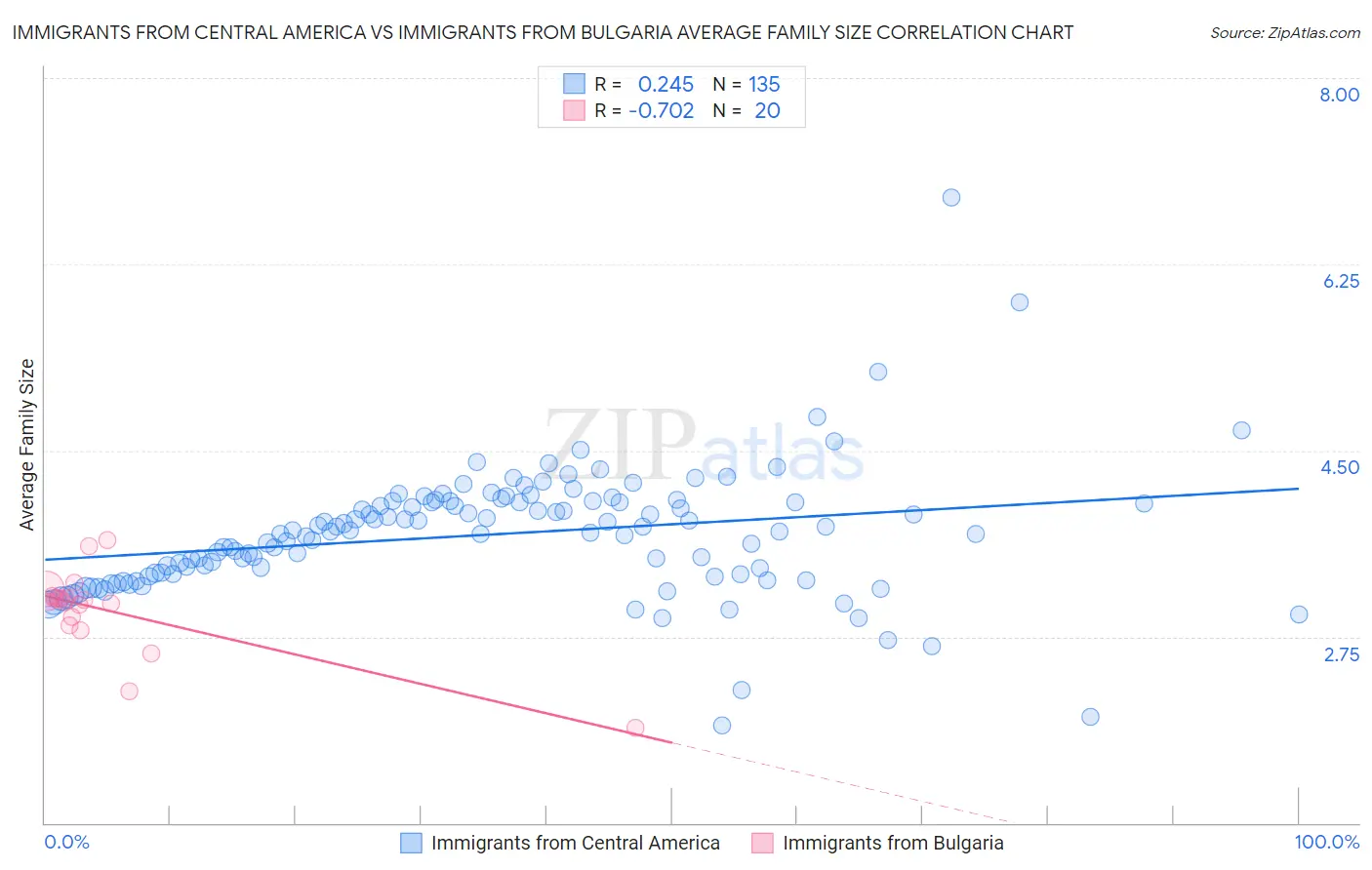 Immigrants from Central America vs Immigrants from Bulgaria Average Family Size