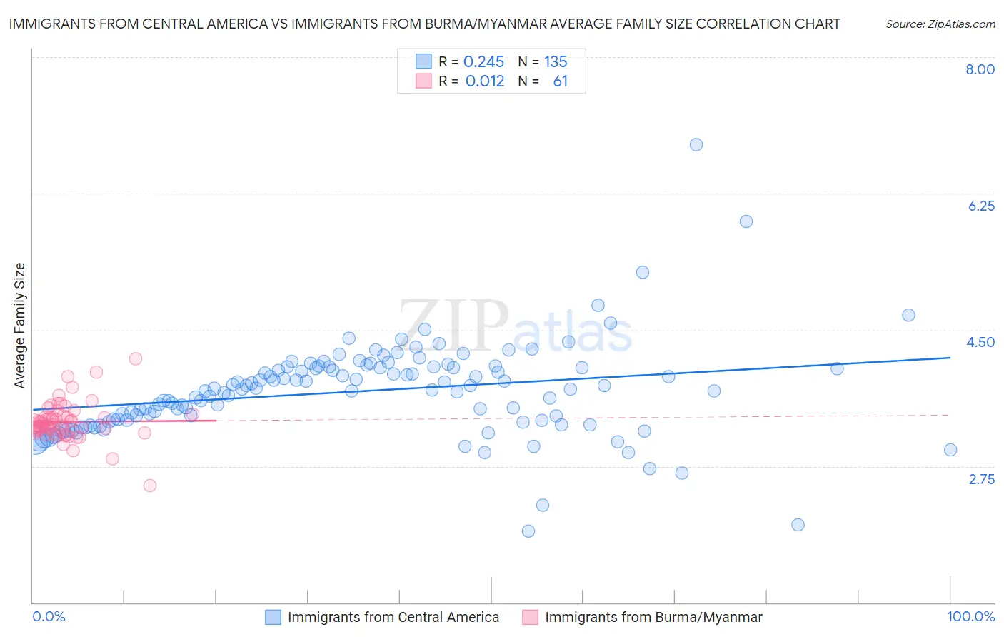 Immigrants from Central America vs Immigrants from Burma/Myanmar Average Family Size