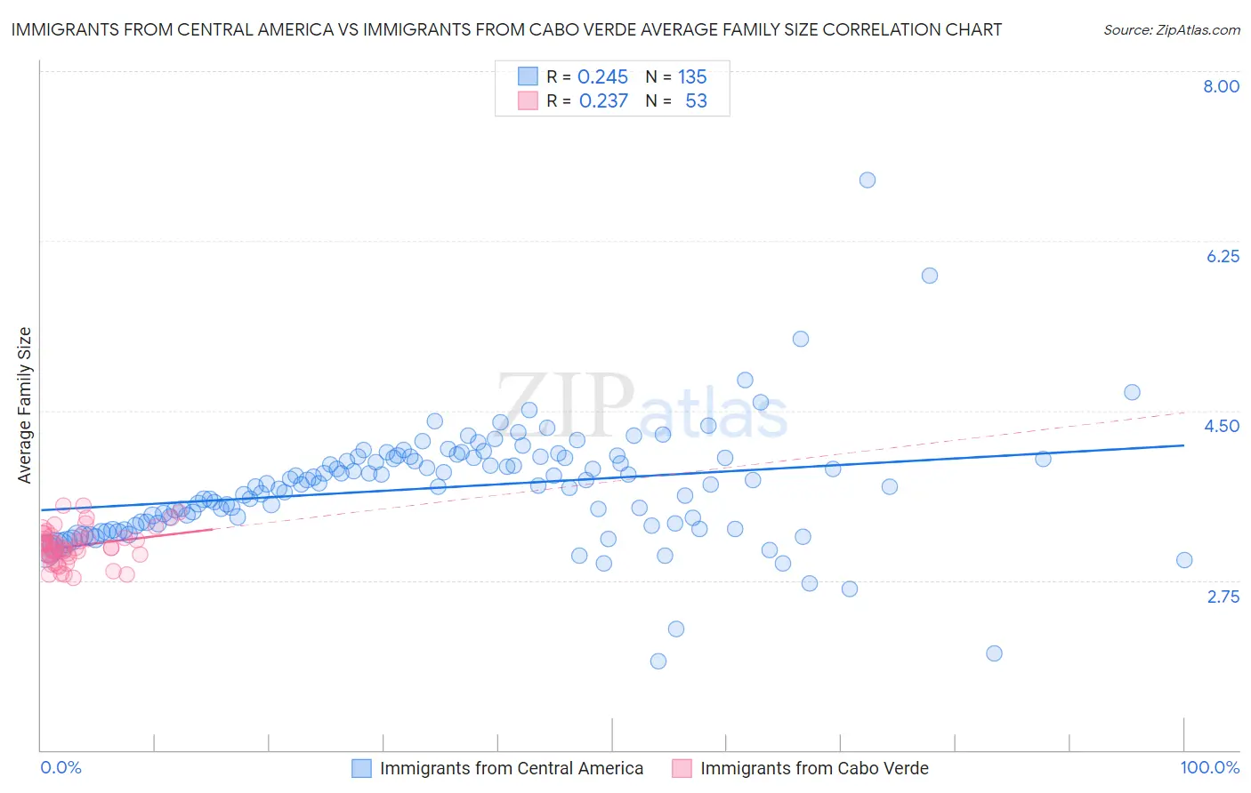 Immigrants from Central America vs Immigrants from Cabo Verde Average Family Size