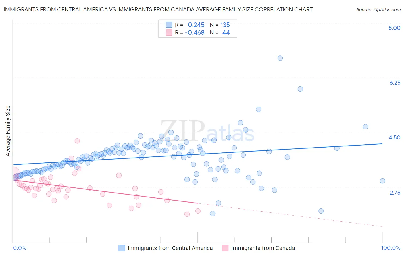 Immigrants from Central America vs Immigrants from Canada Average Family Size