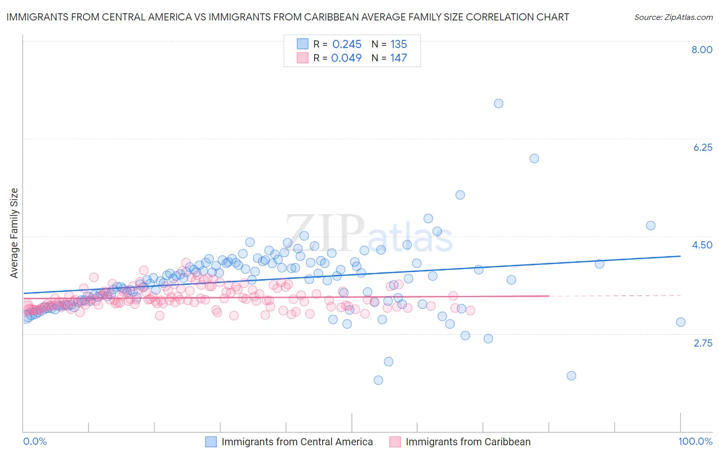 Immigrants from Central America vs Immigrants from Caribbean Average Family Size
