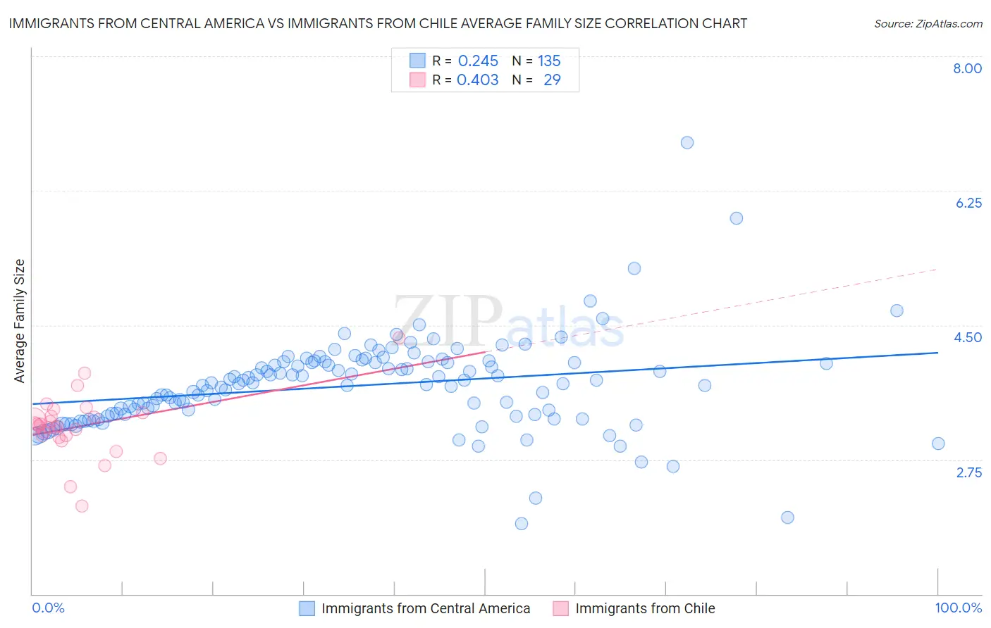 Immigrants from Central America vs Immigrants from Chile Average Family Size