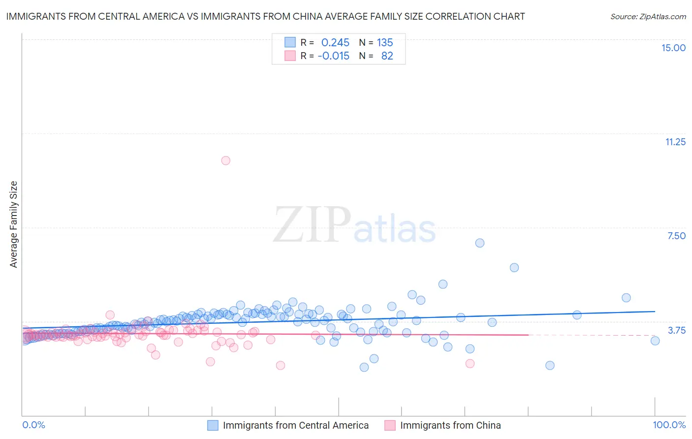 Immigrants from Central America vs Immigrants from China Average Family Size