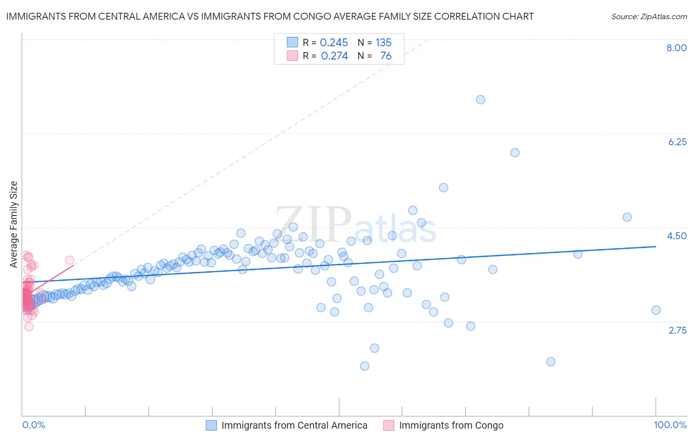 Immigrants from Central America vs Immigrants from Congo Average Family Size