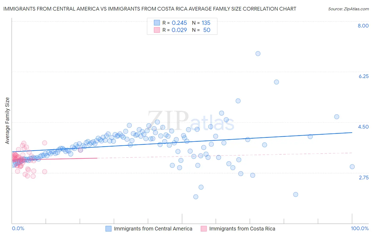 Immigrants from Central America vs Immigrants from Costa Rica Average Family Size