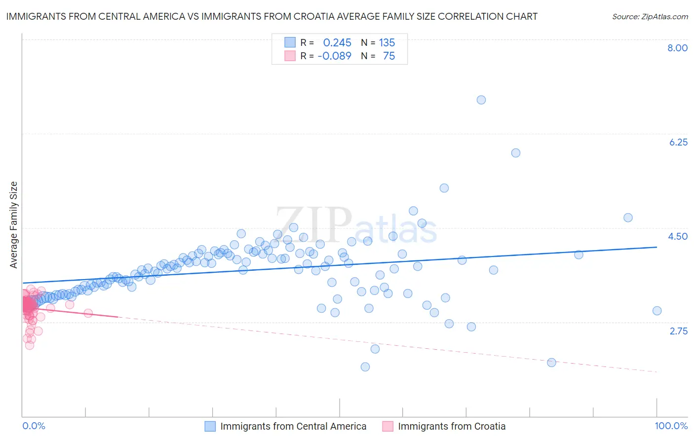 Immigrants from Central America vs Immigrants from Croatia Average Family Size