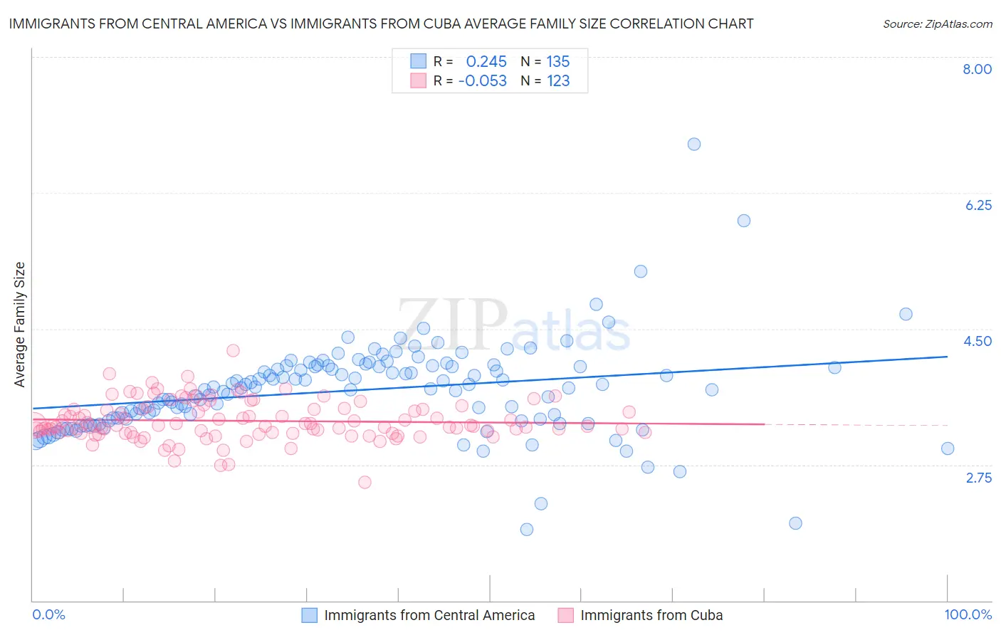 Immigrants from Central America vs Immigrants from Cuba Average Family Size