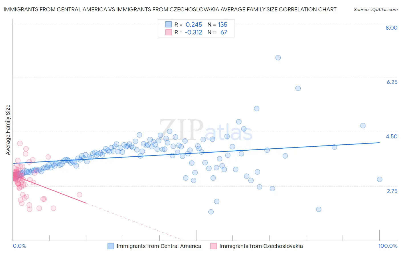 Immigrants from Central America vs Immigrants from Czechoslovakia Average Family Size