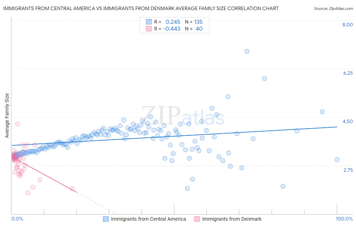 Immigrants from Central America vs Immigrants from Denmark Average Family Size