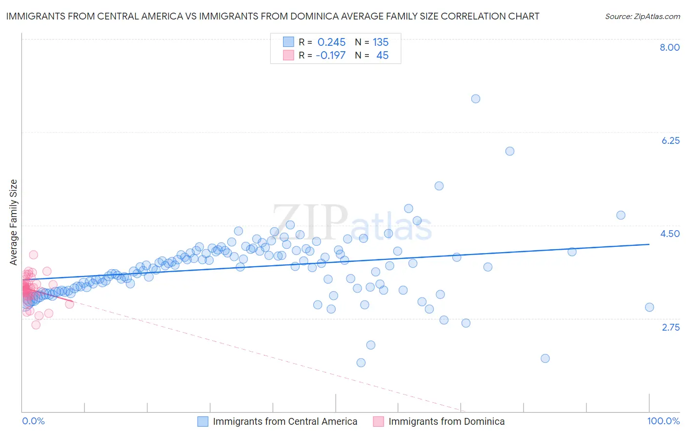 Immigrants from Central America vs Immigrants from Dominica Average Family Size