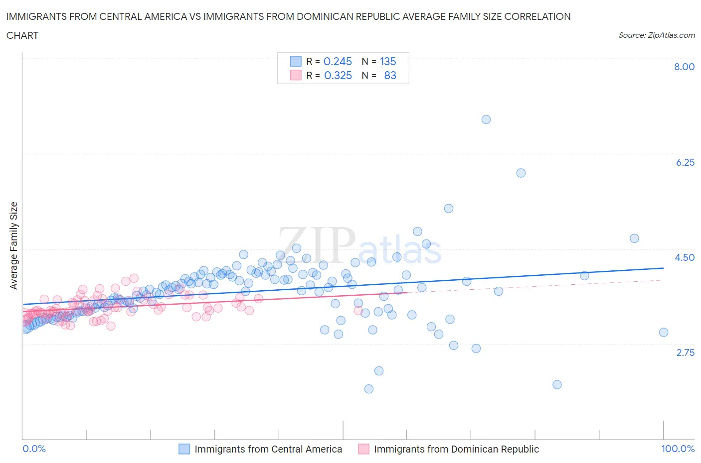 Immigrants from Central America vs Immigrants from Dominican Republic Average Family Size
