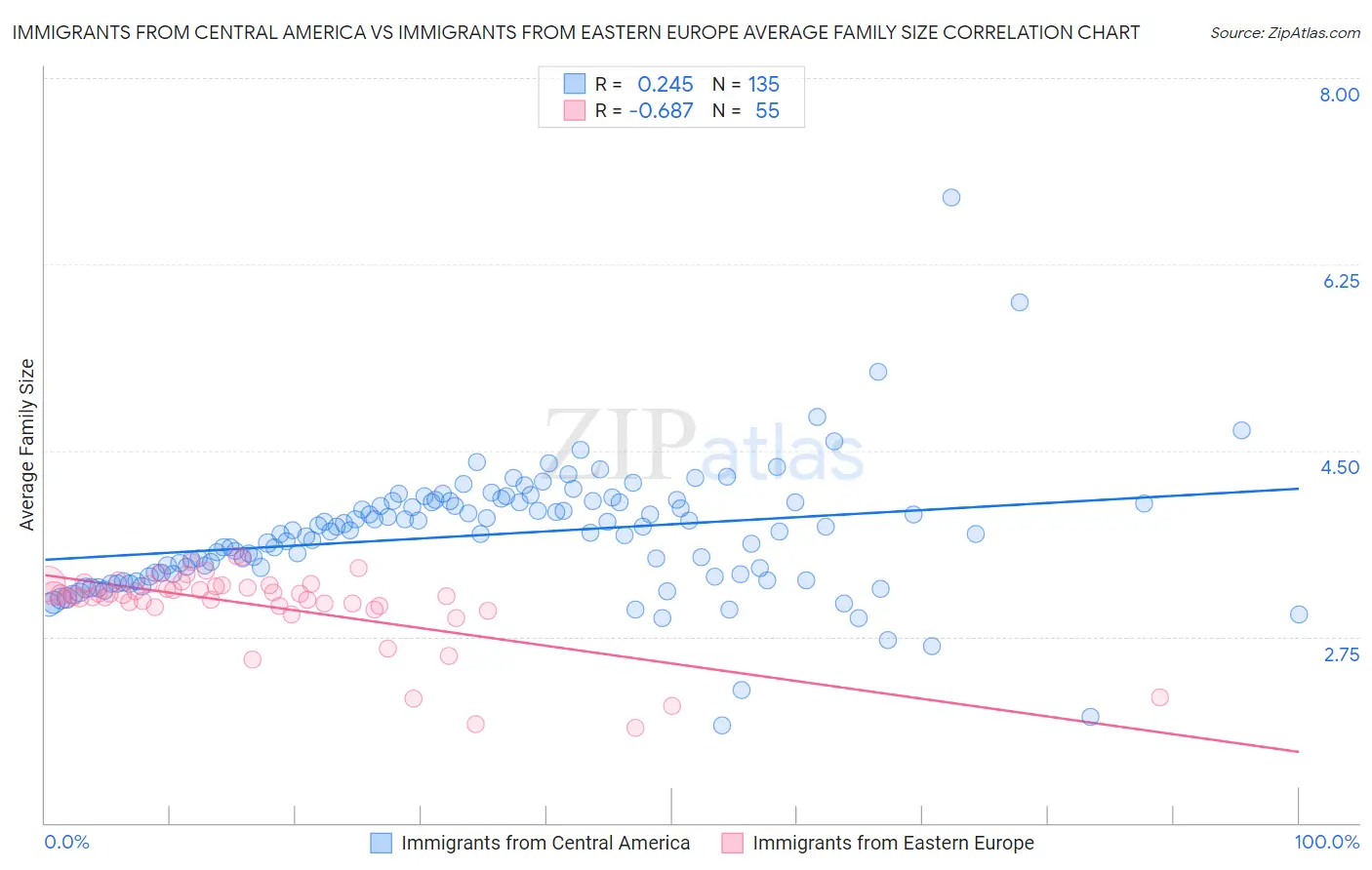 Immigrants from Central America vs Immigrants from Eastern Europe Average Family Size