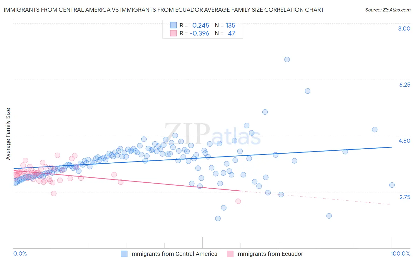 Immigrants from Central America vs Immigrants from Ecuador Average Family Size